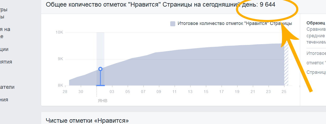 Как выглядит число набранных подписчиков на страницу в Фейсбук, после четырех месяцев продвижения, при помощи таргетированной рекламы.